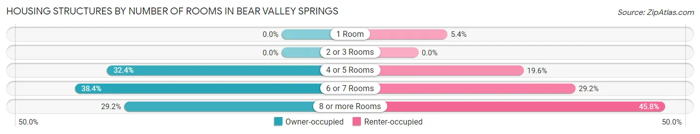 Housing Structures by Number of Rooms in Bear Valley Springs