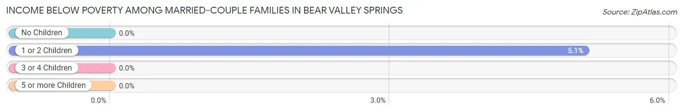 Income Below Poverty Among Married-Couple Families in Bear Valley Springs