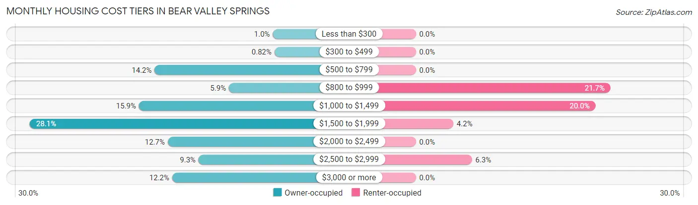 Monthly Housing Cost Tiers in Bear Valley Springs