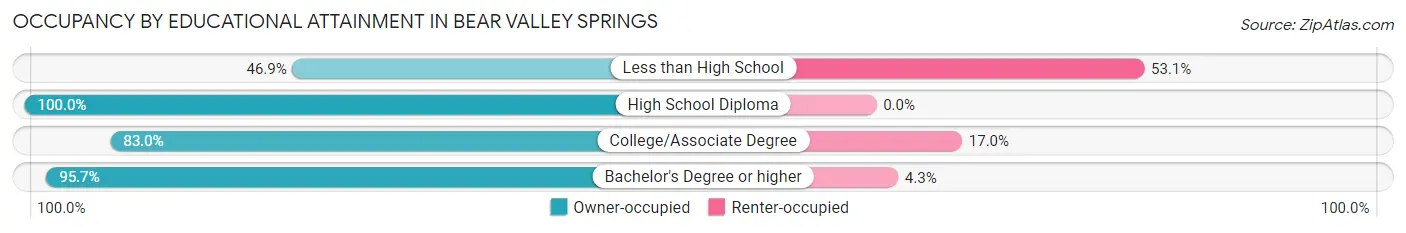 Occupancy by Educational Attainment in Bear Valley Springs