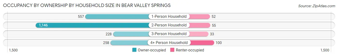 Occupancy by Ownership by Household Size in Bear Valley Springs