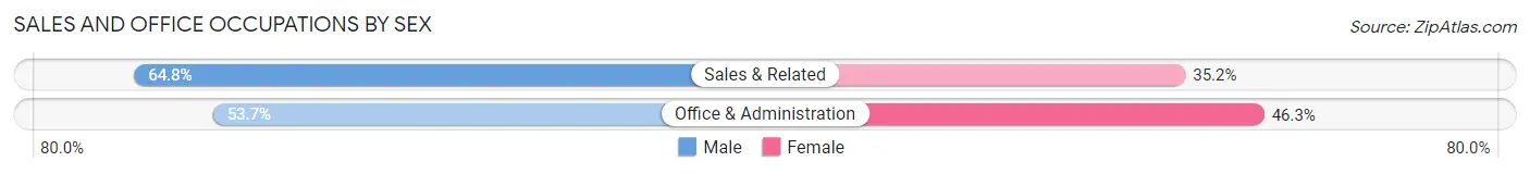 Sales and Office Occupations by Sex in Bear Valley Springs