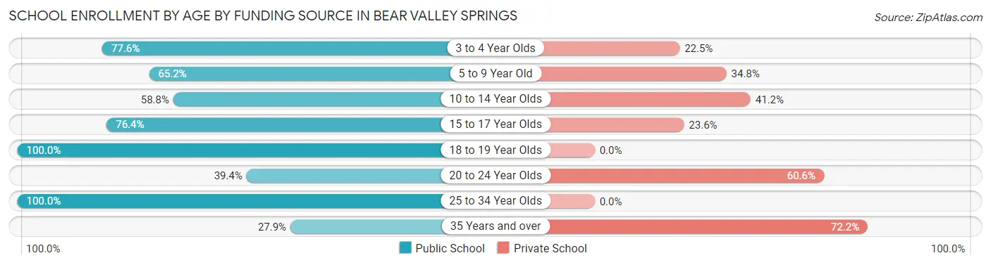 School Enrollment by Age by Funding Source in Bear Valley Springs