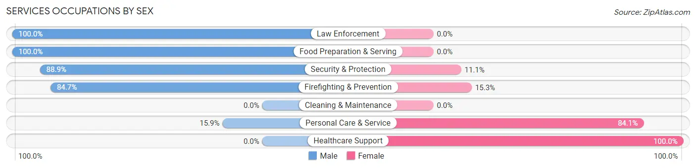 Services Occupations by Sex in Bear Valley Springs