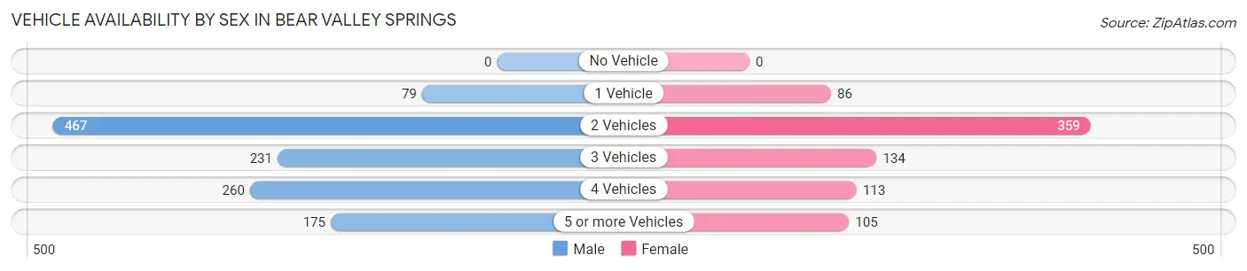 Vehicle Availability by Sex in Bear Valley Springs
