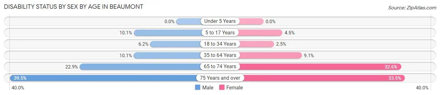 Disability Status by Sex by Age in Beaumont