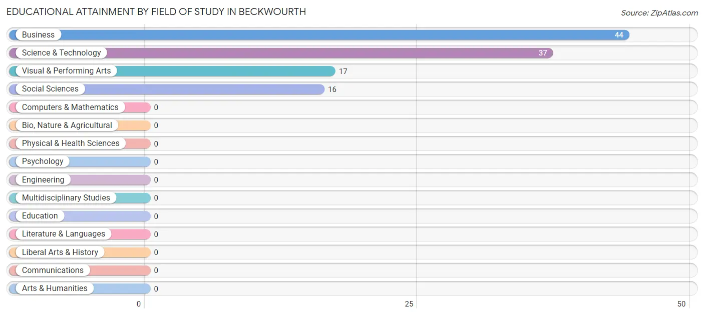 Educational Attainment by Field of Study in Beckwourth