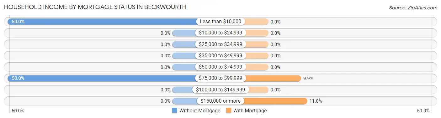 Household Income by Mortgage Status in Beckwourth