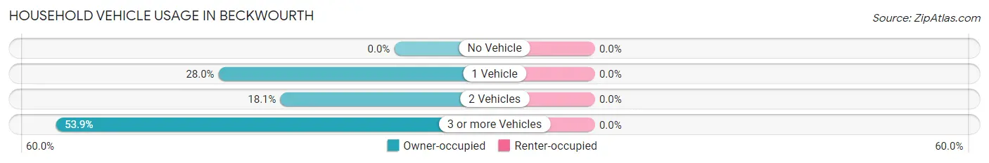 Household Vehicle Usage in Beckwourth
