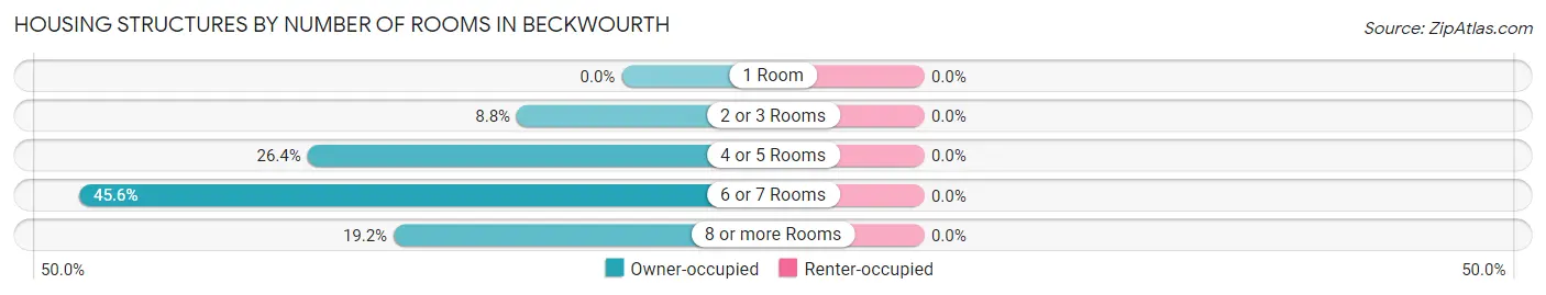 Housing Structures by Number of Rooms in Beckwourth