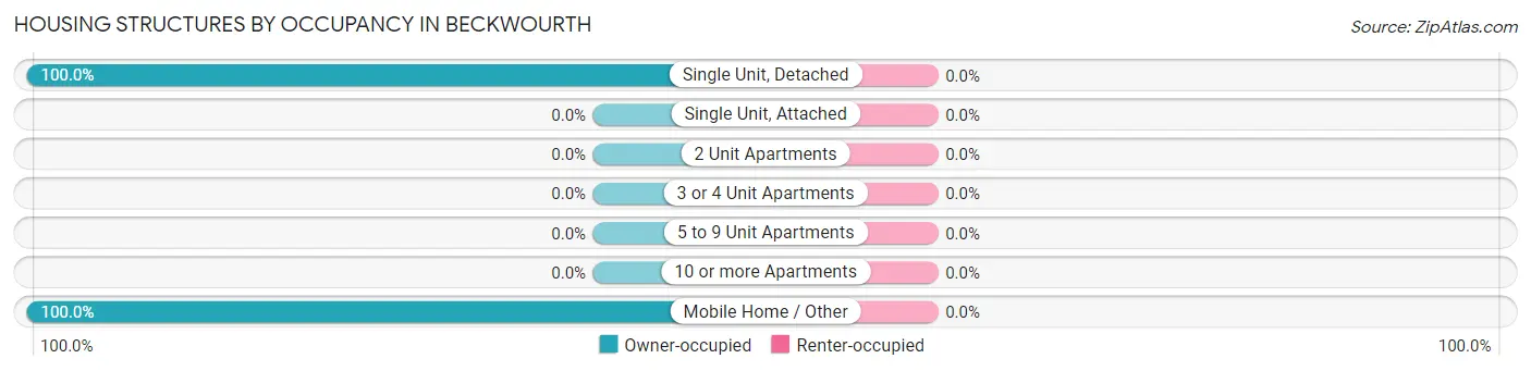 Housing Structures by Occupancy in Beckwourth