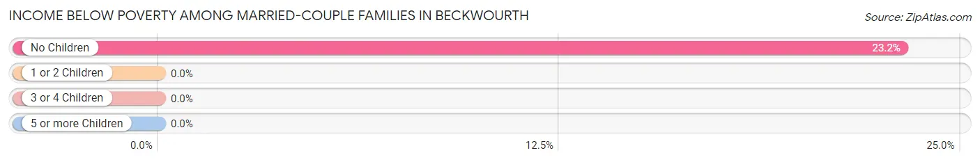 Income Below Poverty Among Married-Couple Families in Beckwourth