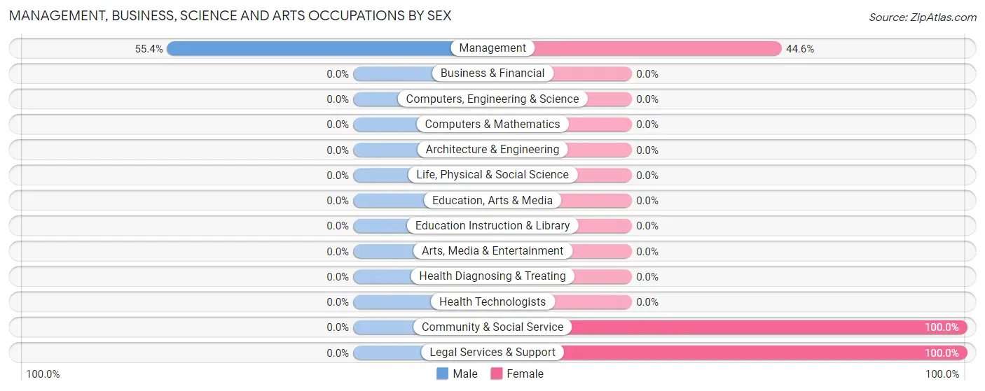 Management, Business, Science and Arts Occupations by Sex in Beckwourth