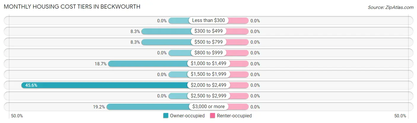 Monthly Housing Cost Tiers in Beckwourth