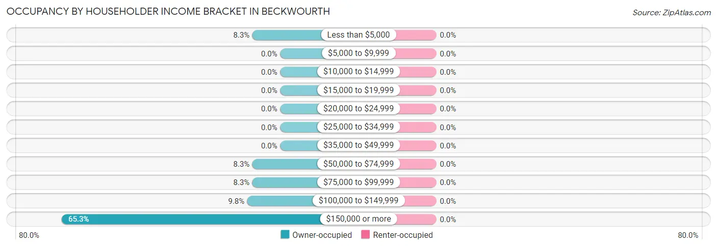 Occupancy by Householder Income Bracket in Beckwourth