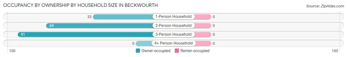 Occupancy by Ownership by Household Size in Beckwourth
