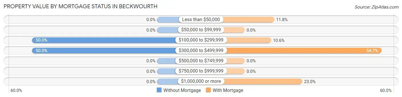 Property Value by Mortgage Status in Beckwourth