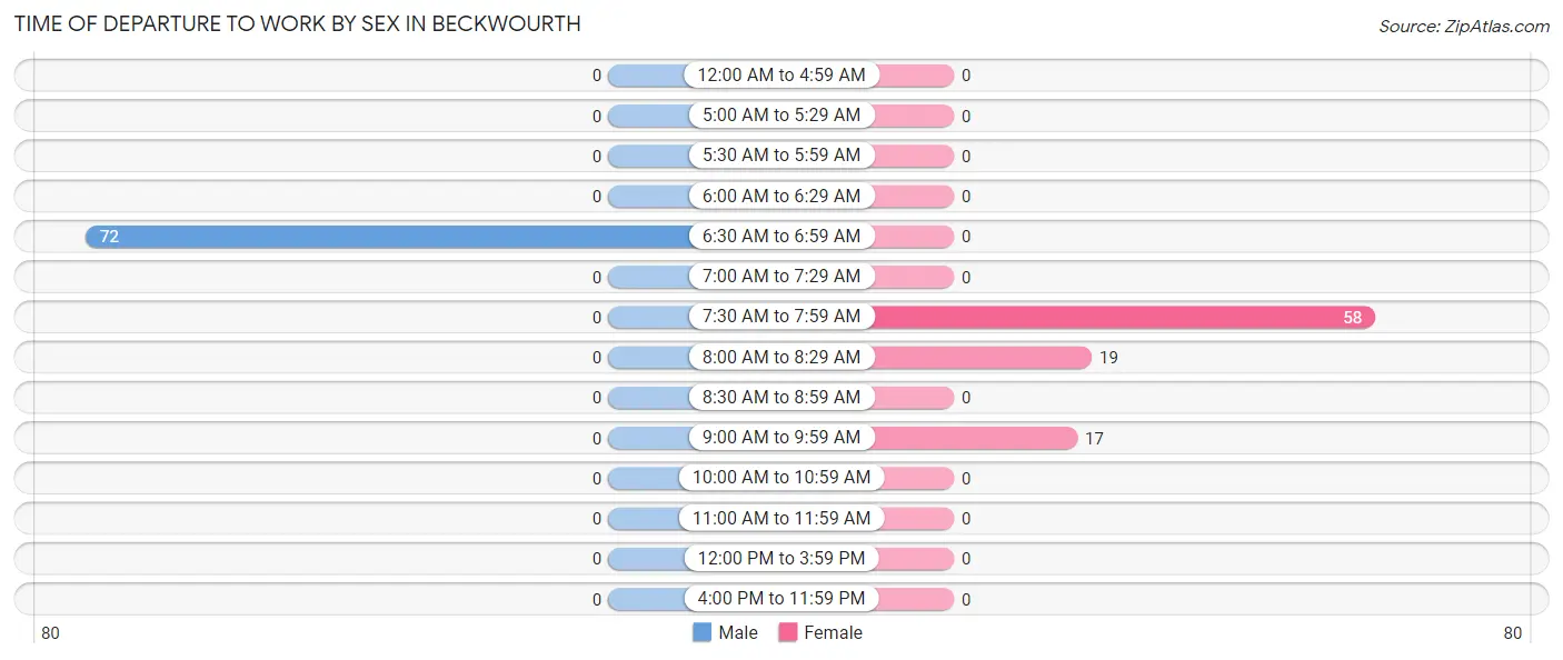 Time of Departure to Work by Sex in Beckwourth