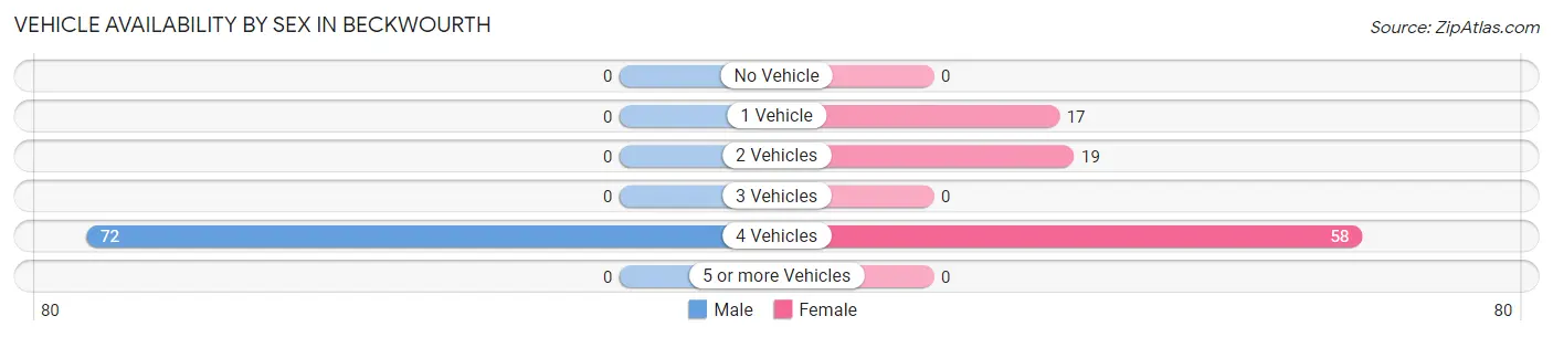 Vehicle Availability by Sex in Beckwourth