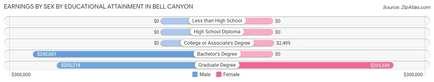 Earnings by Sex by Educational Attainment in Bell Canyon