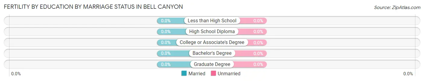 Female Fertility by Education by Marriage Status in Bell Canyon