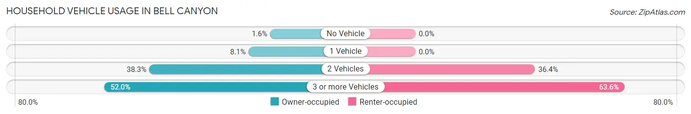 Household Vehicle Usage in Bell Canyon