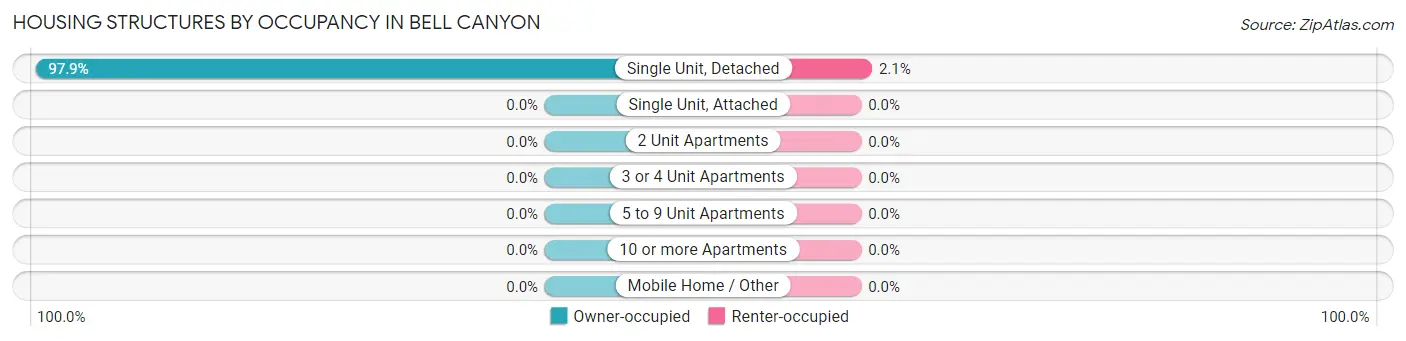 Housing Structures by Occupancy in Bell Canyon