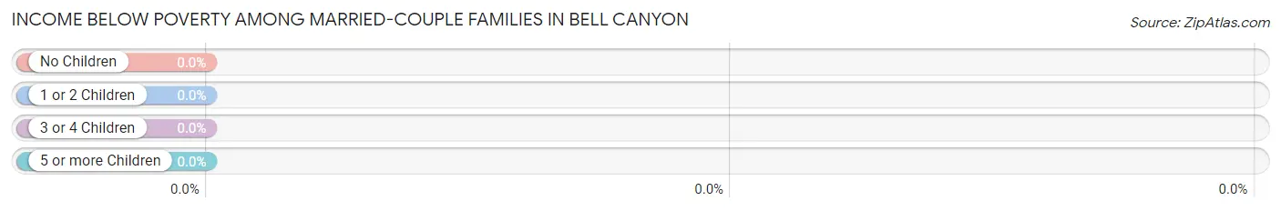 Income Below Poverty Among Married-Couple Families in Bell Canyon