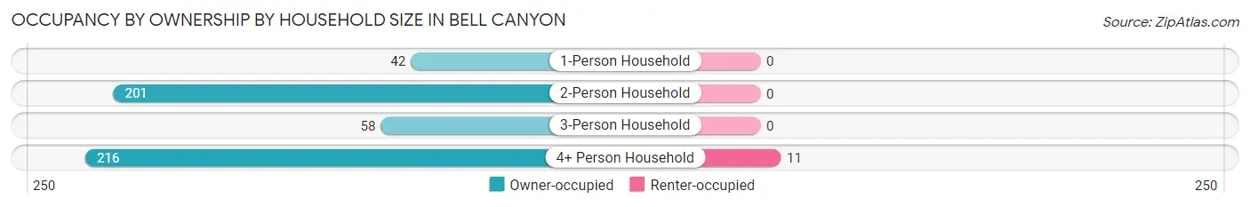 Occupancy by Ownership by Household Size in Bell Canyon