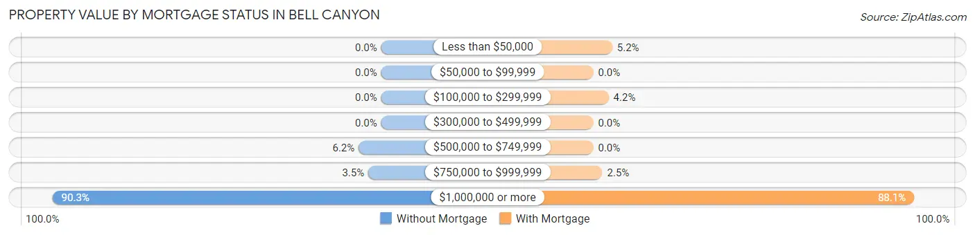 Property Value by Mortgage Status in Bell Canyon