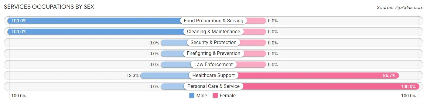 Services Occupations by Sex in Bell Canyon