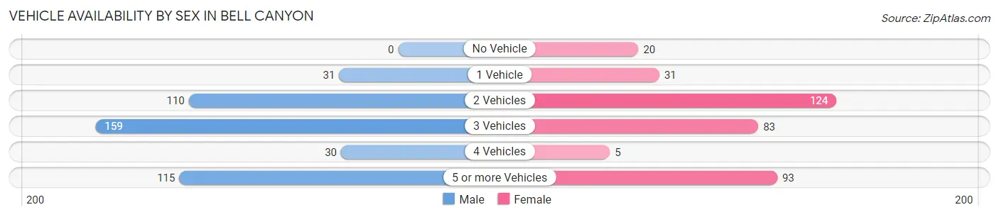 Vehicle Availability by Sex in Bell Canyon