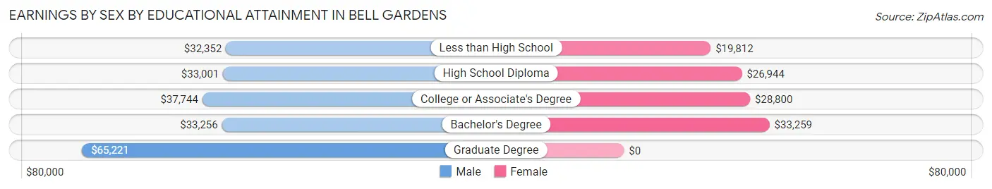 Earnings by Sex by Educational Attainment in Bell Gardens