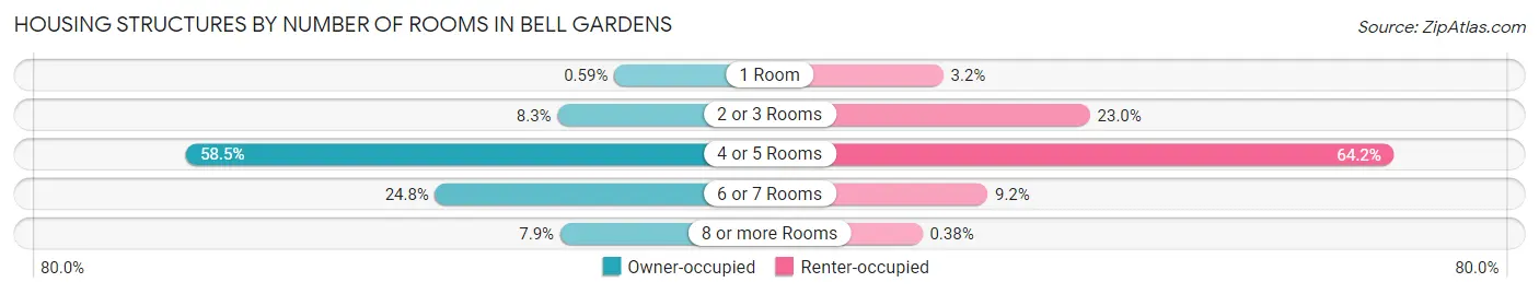 Housing Structures by Number of Rooms in Bell Gardens