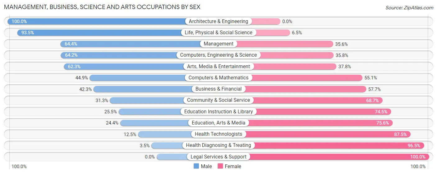 Management, Business, Science and Arts Occupations by Sex in Bell Gardens