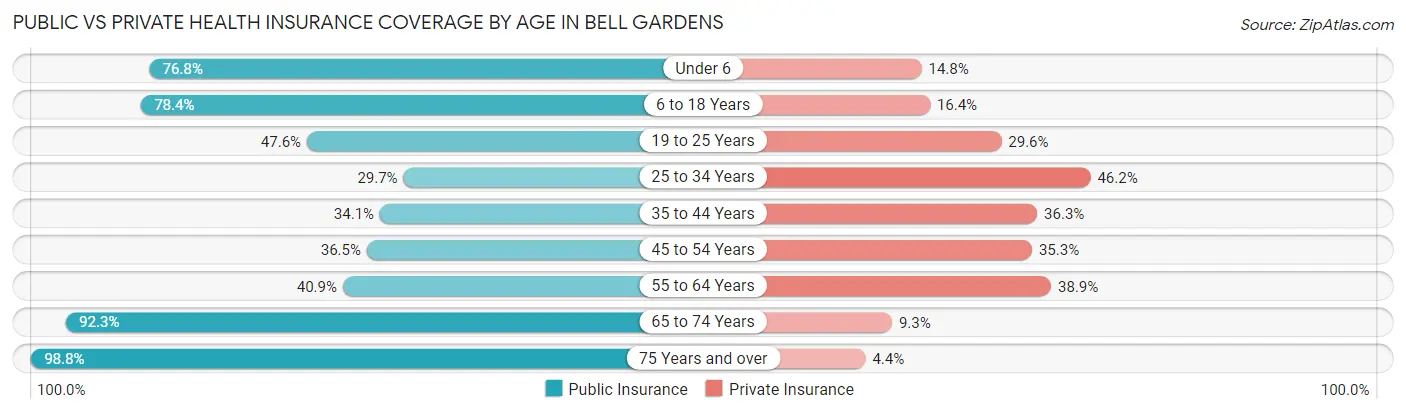 Public vs Private Health Insurance Coverage by Age in Bell Gardens