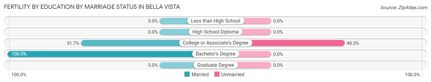 Female Fertility by Education by Marriage Status in Bella Vista