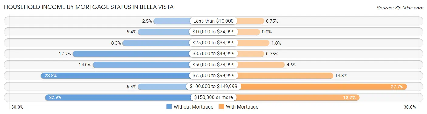 Household Income by Mortgage Status in Bella Vista