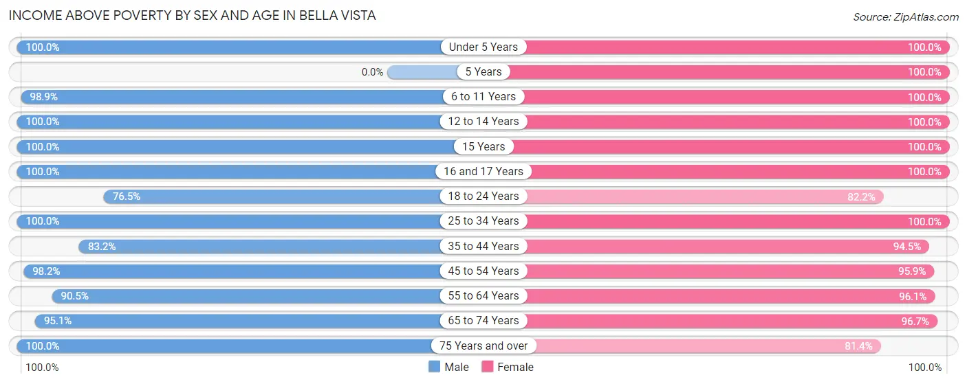 Income Above Poverty by Sex and Age in Bella Vista