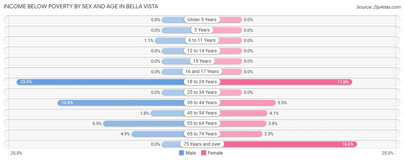 Income Below Poverty by Sex and Age in Bella Vista