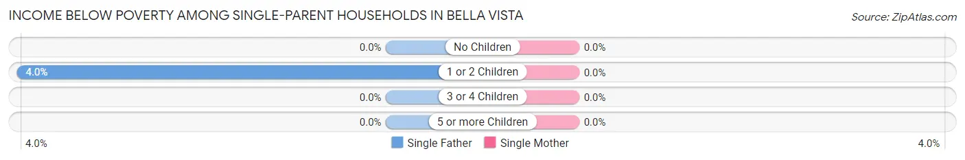 Income Below Poverty Among Single-Parent Households in Bella Vista