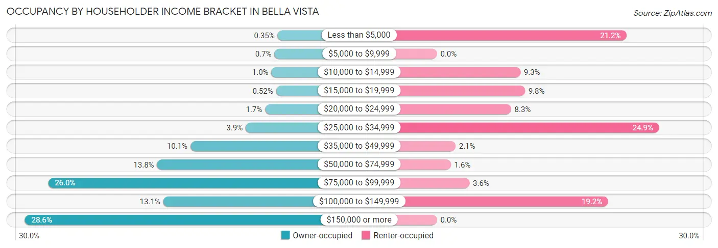 Occupancy by Householder Income Bracket in Bella Vista