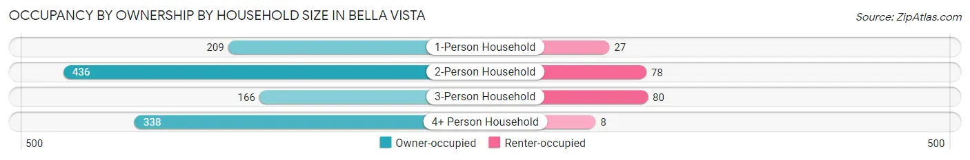 Occupancy by Ownership by Household Size in Bella Vista