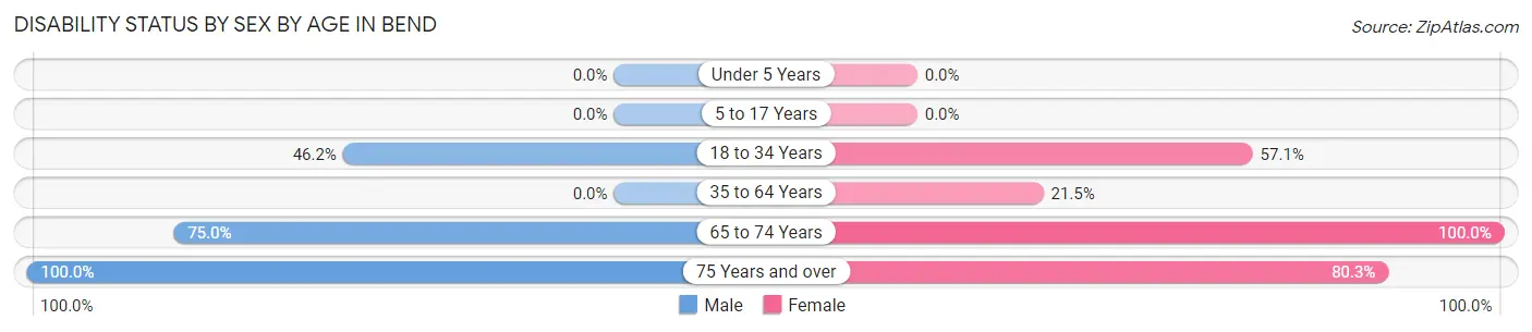 Disability Status by Sex by Age in Bend