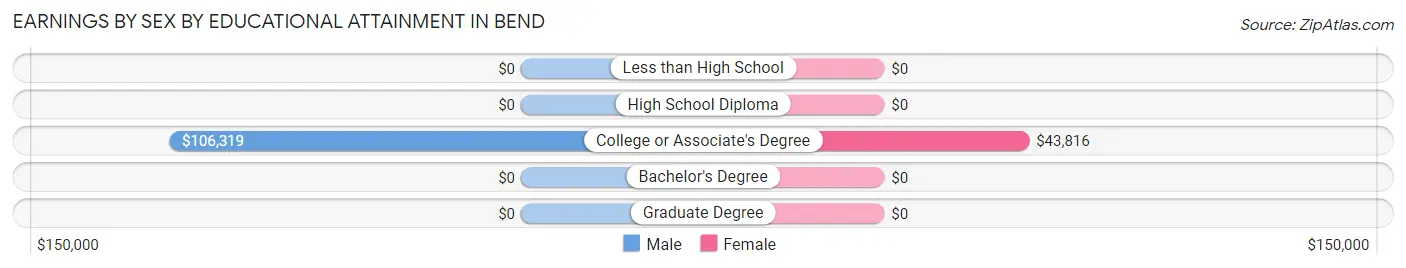 Earnings by Sex by Educational Attainment in Bend