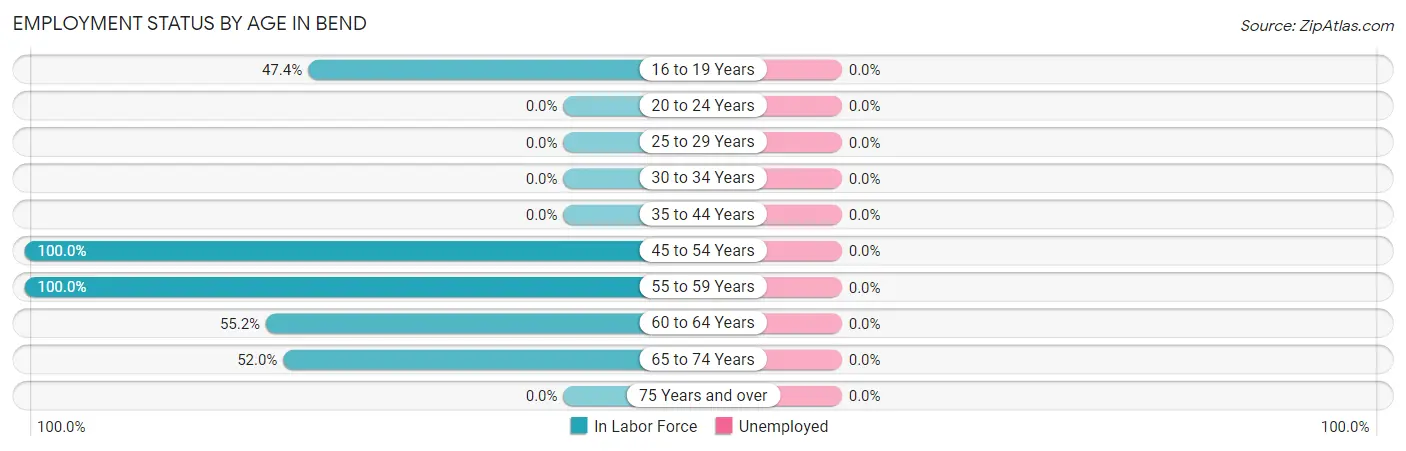 Employment Status by Age in Bend