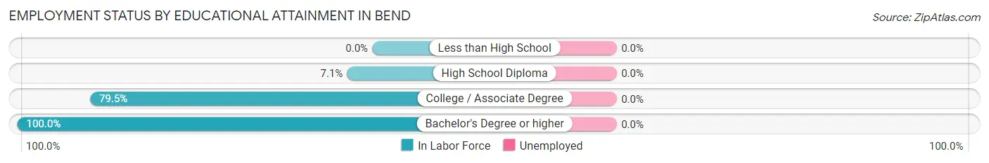 Employment Status by Educational Attainment in Bend