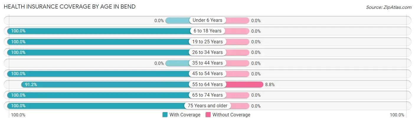 Health Insurance Coverage by Age in Bend