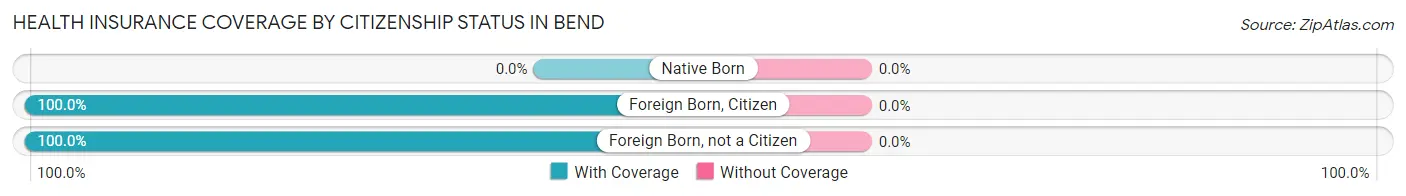 Health Insurance Coverage by Citizenship Status in Bend