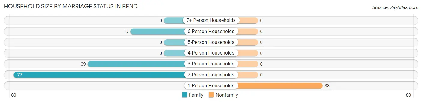 Household Size by Marriage Status in Bend